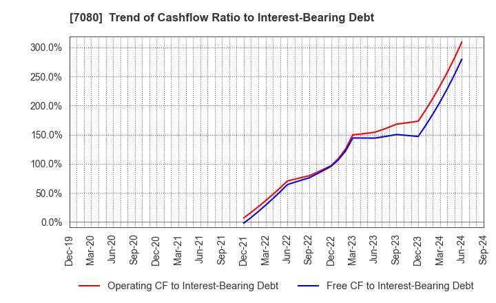 7080 Sportsfield Co.,Ltd.: Trend of Cashflow Ratio to Interest-Bearing Debt