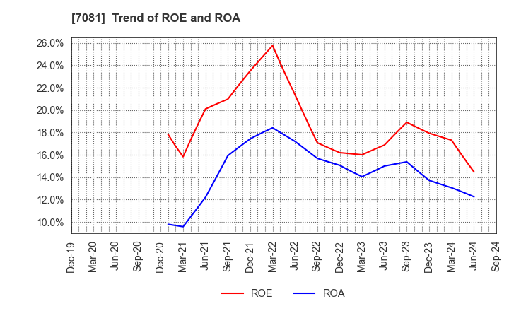 7081 Koyou Rentia Co.,Ltd.: Trend of ROE and ROA