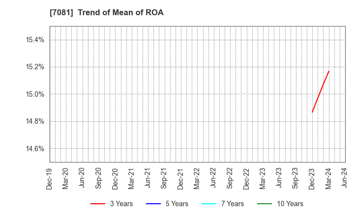 7081 Koyou Rentia Co.,Ltd.: Trend of Mean of ROA