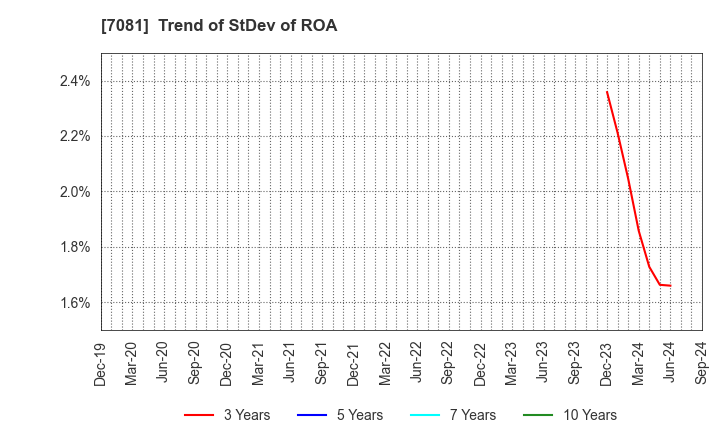 7081 Koyou Rentia Co.,Ltd.: Trend of StDev of ROA