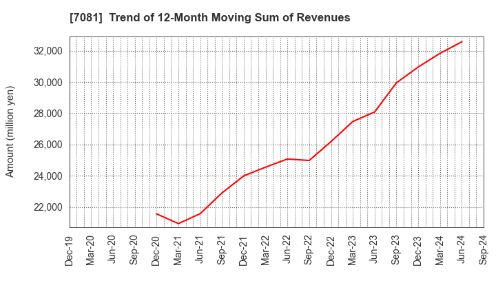 7081 Koyou Rentia Co.,Ltd.: Trend of 12-Month Moving Sum of Revenues