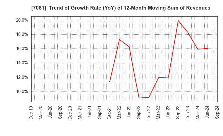 7081 Koyou Rentia Co.,Ltd.: Trend of Growth Rate (YoY) of 12-Month Moving Sum of Revenues