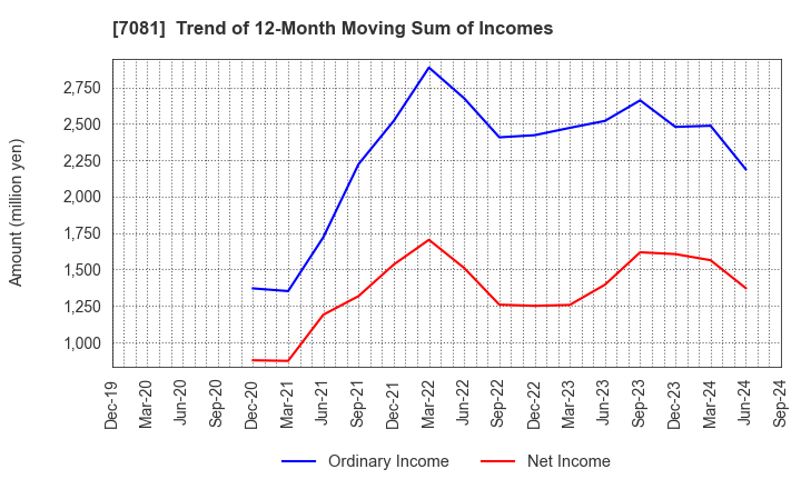 7081 Koyou Rentia Co.,Ltd.: Trend of 12-Month Moving Sum of Incomes