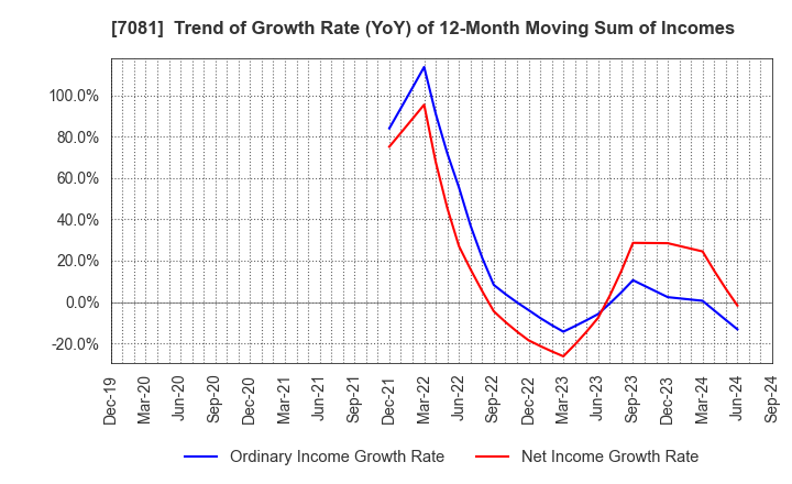 7081 Koyou Rentia Co.,Ltd.: Trend of Growth Rate (YoY) of 12-Month Moving Sum of Incomes