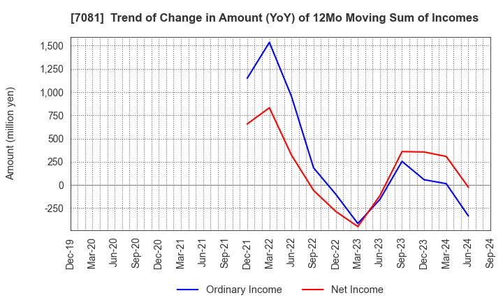 7081 Koyou Rentia Co.,Ltd.: Trend of Change in Amount (YoY) of 12Mo Moving Sum of Incomes