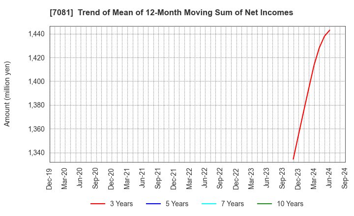 7081 Koyou Rentia Co.,Ltd.: Trend of Mean of 12-Month Moving Sum of Net Incomes