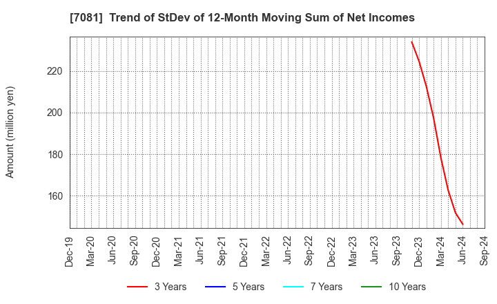 7081 Koyou Rentia Co.,Ltd.: Trend of StDev of 12-Month Moving Sum of Net Incomes