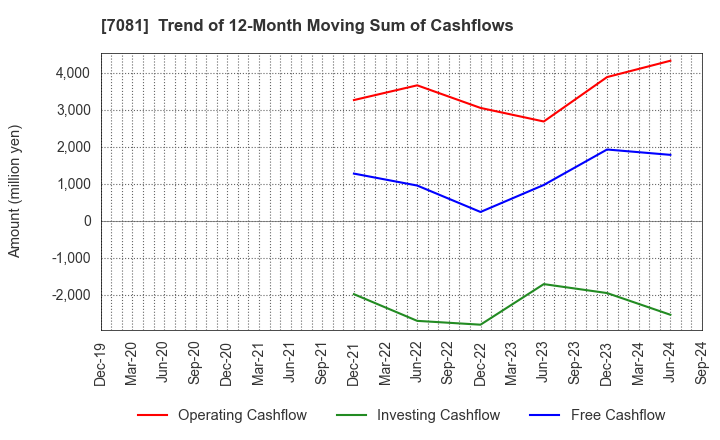 7081 Koyou Rentia Co.,Ltd.: Trend of 12-Month Moving Sum of Cashflows