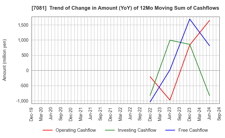 7081 Koyou Rentia Co.,Ltd.: Trend of Change in Amount (YoY) of 12Mo Moving Sum of Cashflows