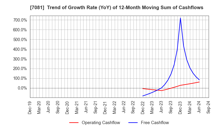 7081 Koyou Rentia Co.,Ltd.: Trend of Growth Rate (YoY) of 12-Month Moving Sum of Cashflows