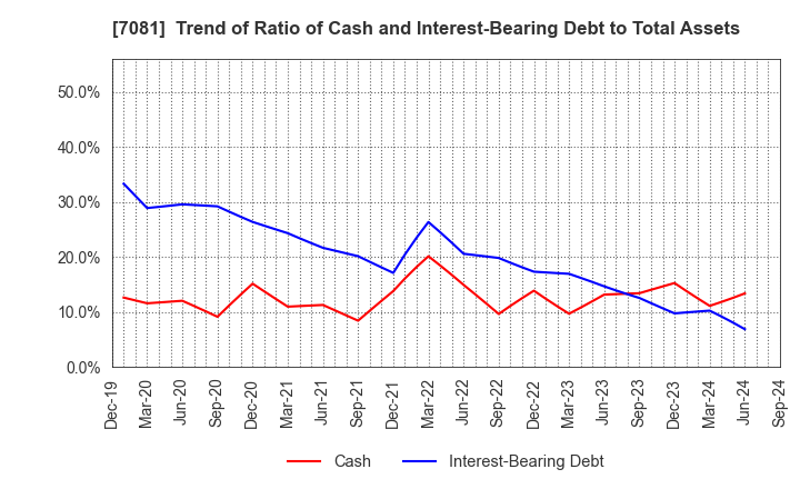 7081 Koyou Rentia Co.,Ltd.: Trend of Ratio of Cash and Interest-Bearing Debt to Total Assets