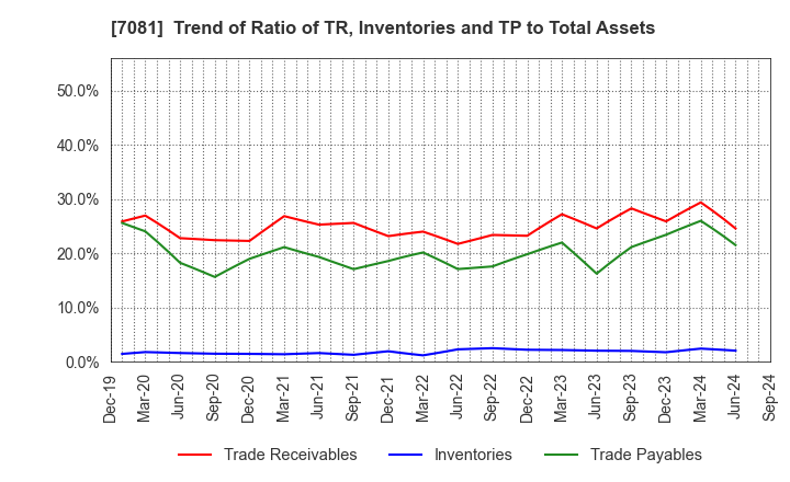 7081 Koyou Rentia Co.,Ltd.: Trend of Ratio of TR, Inventories and TP to Total Assets