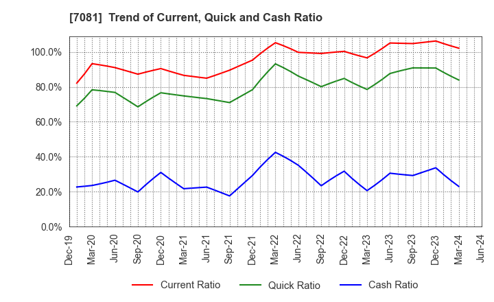 7081 Koyou Rentia Co.,Ltd.: Trend of Current, Quick and Cash Ratio