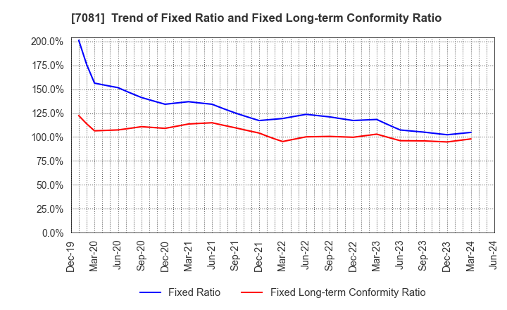 7081 Koyou Rentia Co.,Ltd.: Trend of Fixed Ratio and Fixed Long-term Conformity Ratio