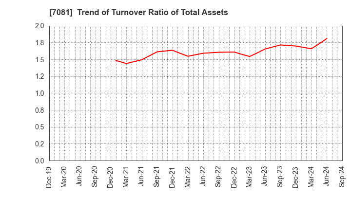 7081 Koyou Rentia Co.,Ltd.: Trend of Turnover Ratio of Total Assets