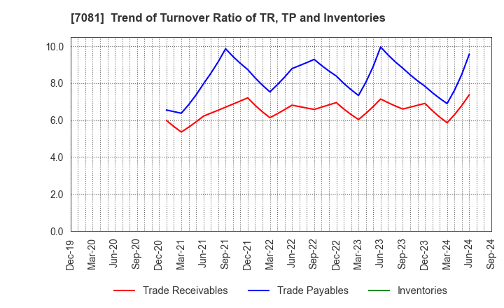 7081 Koyou Rentia Co.,Ltd.: Trend of Turnover Ratio of TR, TP and Inventories