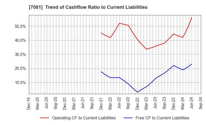 7081 Koyou Rentia Co.,Ltd.: Trend of Cashflow Ratio to Current Liabilities