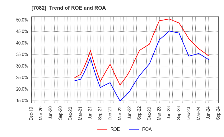 7082 Jimoty,Inc.: Trend of ROE and ROA