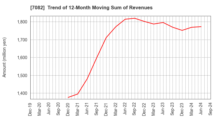 7082 Jimoty,Inc.: Trend of 12-Month Moving Sum of Revenues