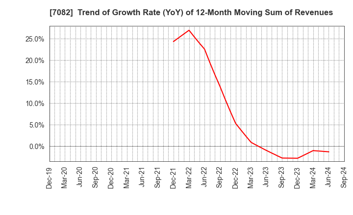 7082 Jimoty,Inc.: Trend of Growth Rate (YoY) of 12-Month Moving Sum of Revenues