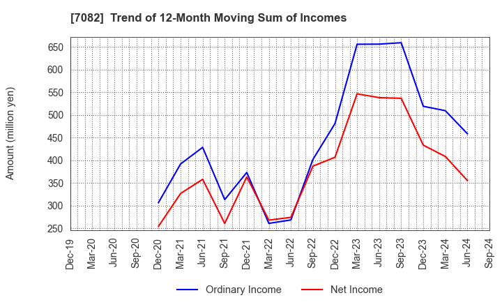 7082 Jimoty,Inc.: Trend of 12-Month Moving Sum of Incomes