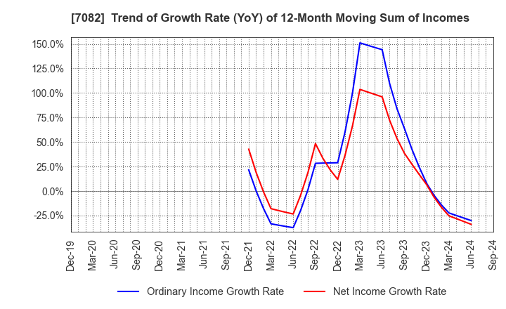 7082 Jimoty,Inc.: Trend of Growth Rate (YoY) of 12-Month Moving Sum of Incomes