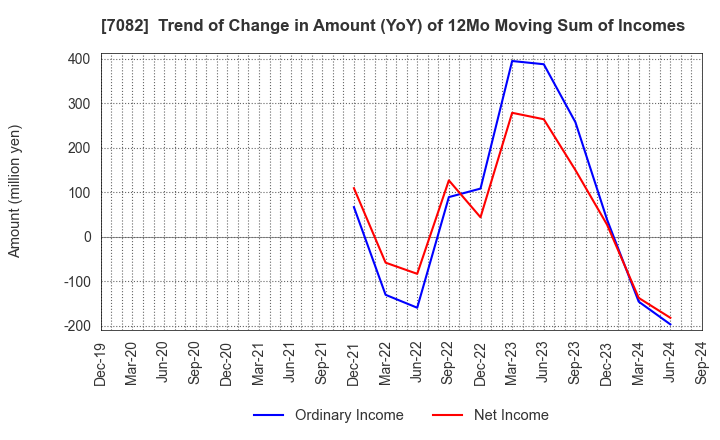 7082 Jimoty,Inc.: Trend of Change in Amount (YoY) of 12Mo Moving Sum of Incomes