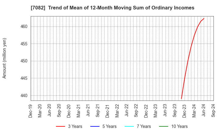 7082 Jimoty,Inc.: Trend of Mean of 12-Month Moving Sum of Ordinary Incomes