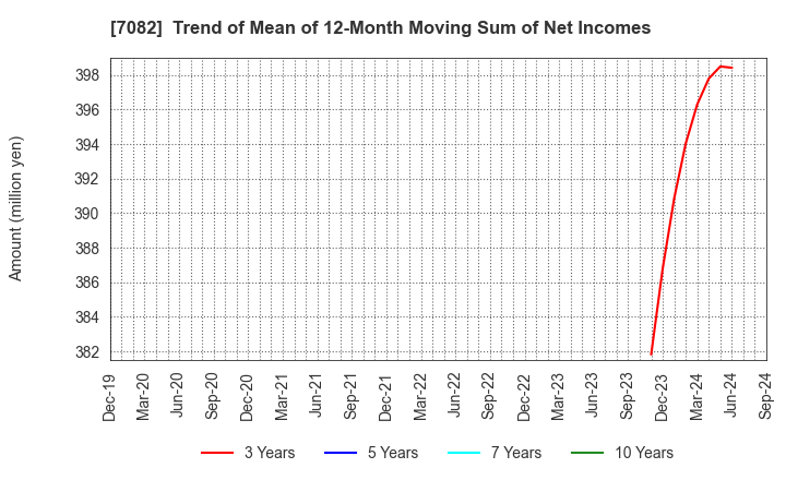 7082 Jimoty,Inc.: Trend of Mean of 12-Month Moving Sum of Net Incomes