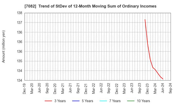 7082 Jimoty,Inc.: Trend of StDev of 12-Month Moving Sum of Ordinary Incomes