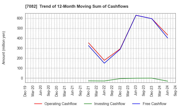 7082 Jimoty,Inc.: Trend of 12-Month Moving Sum of Cashflows