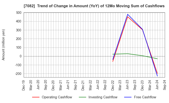 7082 Jimoty,Inc.: Trend of Change in Amount (YoY) of 12Mo Moving Sum of Cashflows