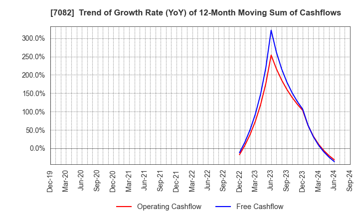 7082 Jimoty,Inc.: Trend of Growth Rate (YoY) of 12-Month Moving Sum of Cashflows