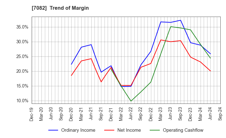 7082 Jimoty,Inc.: Trend of Margin