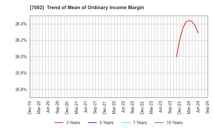 7082 Jimoty,Inc.: Trend of Mean of Ordinary Income Margin