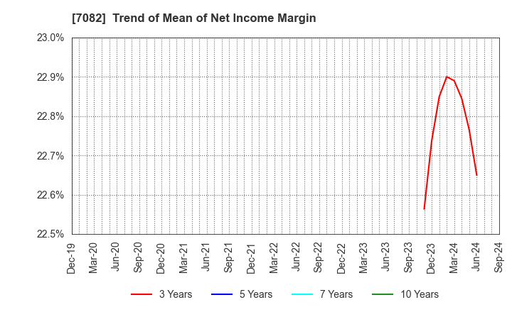 7082 Jimoty,Inc.: Trend of Mean of Net Income Margin