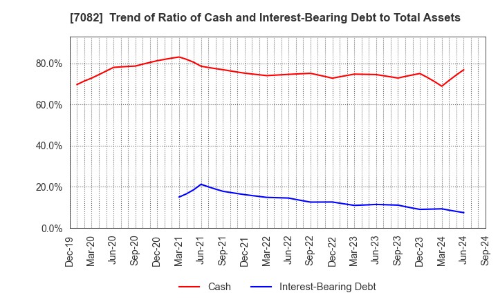 7082 Jimoty,Inc.: Trend of Ratio of Cash and Interest-Bearing Debt to Total Assets