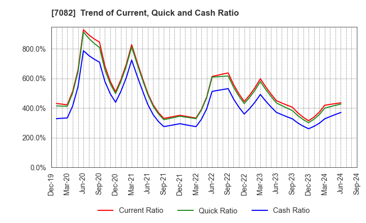 7082 Jimoty,Inc.: Trend of Current, Quick and Cash Ratio