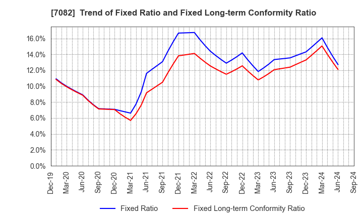 7082 Jimoty,Inc.: Trend of Fixed Ratio and Fixed Long-term Conformity Ratio