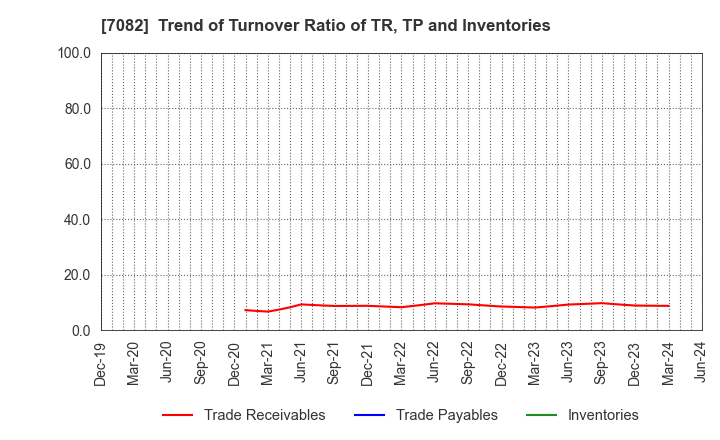 7082 Jimoty,Inc.: Trend of Turnover Ratio of TR, TP and Inventories