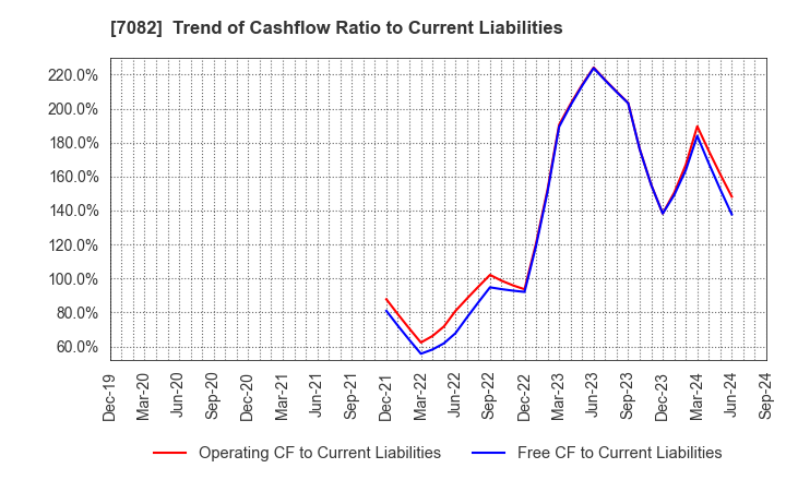 7082 Jimoty,Inc.: Trend of Cashflow Ratio to Current Liabilities