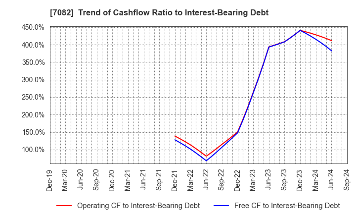 7082 Jimoty,Inc.: Trend of Cashflow Ratio to Interest-Bearing Debt