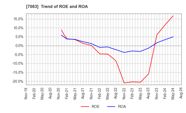 7083 AHC GROUP INC.: Trend of ROE and ROA