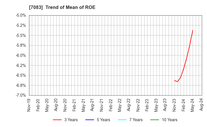 7083 AHC GROUP INC.: Trend of Mean of ROE
