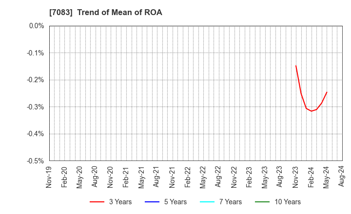 7083 AHC GROUP INC.: Trend of Mean of ROA