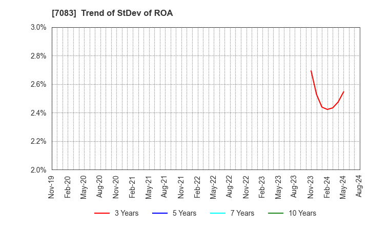 7083 AHC GROUP INC.: Trend of StDev of ROA