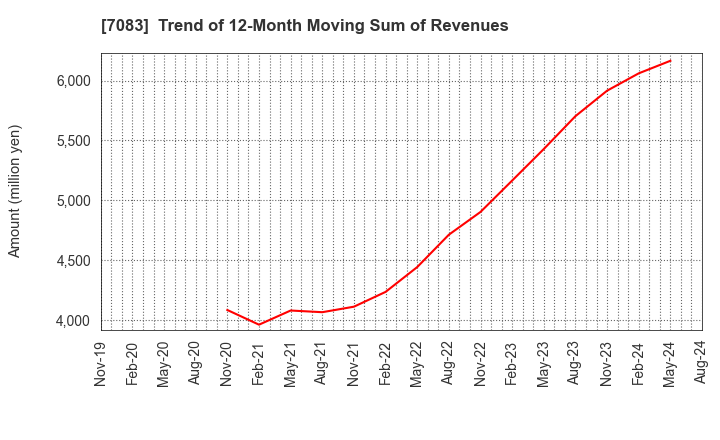 7083 AHC GROUP INC.: Trend of 12-Month Moving Sum of Revenues