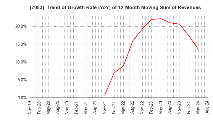 7083 AHC GROUP INC.: Trend of Growth Rate (YoY) of 12-Month Moving Sum of Revenues