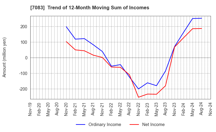 7083 AHC GROUP INC.: Trend of 12-Month Moving Sum of Incomes