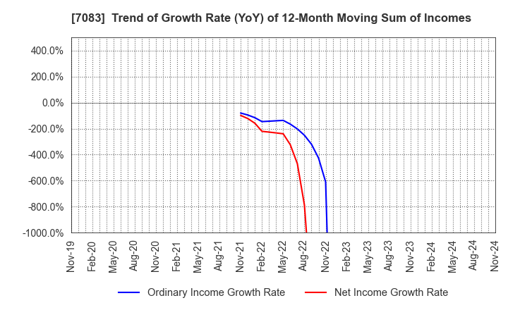 7083 AHC GROUP INC.: Trend of Growth Rate (YoY) of 12-Month Moving Sum of Incomes